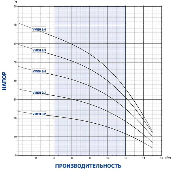График производительности VMtec Altera VMEH 9